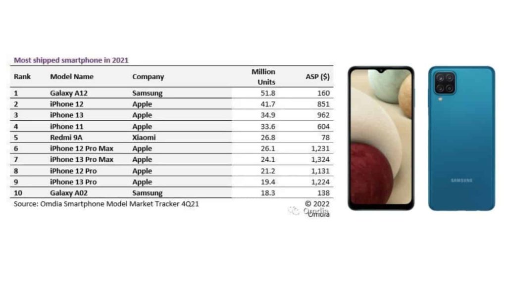 條目- 三星手機進入2021貨物的最高智能手機
